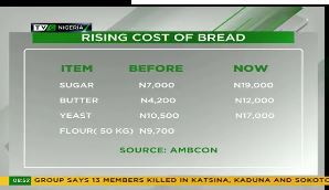 Rising cost of bread: Increase in dollar is the cause – Akinyola