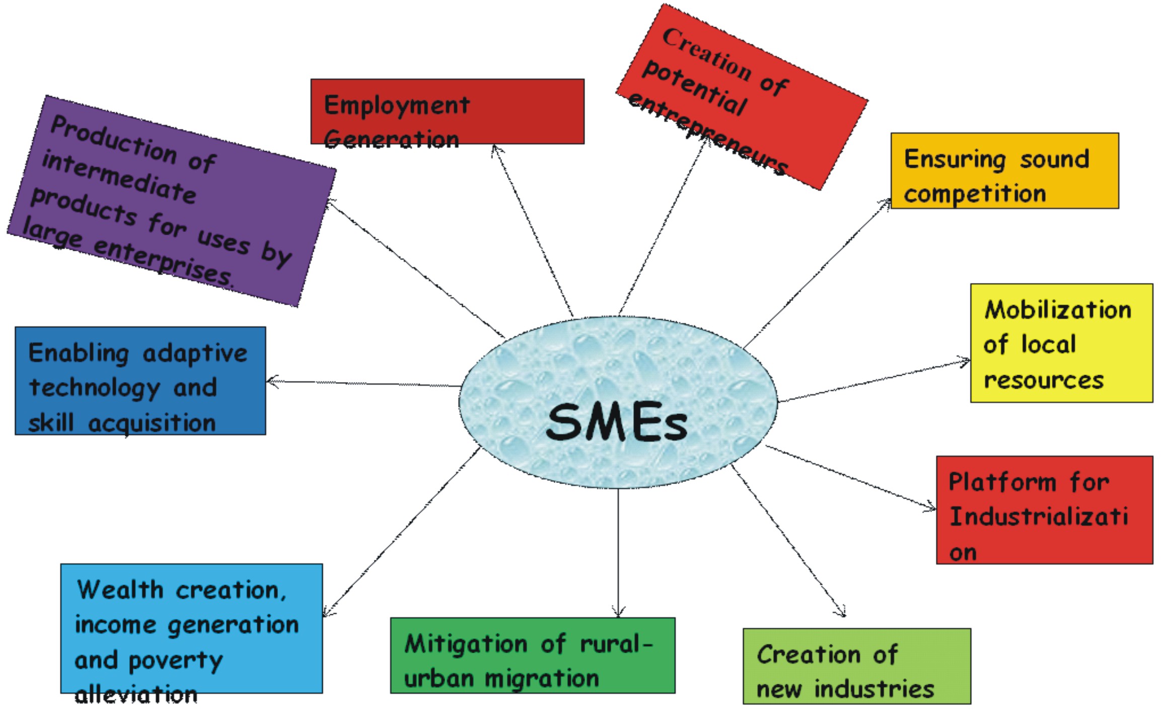 Expert wants adequate funding for SMEs
