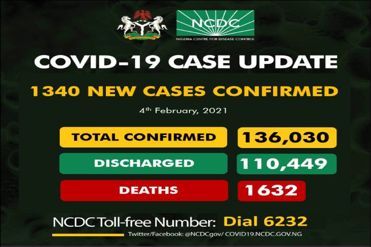 Nigeria records 1340 new cases of COVID19, total now 136,030