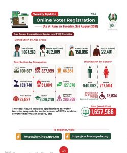 Fresh online registrantion is now over 1.3 million-INEC