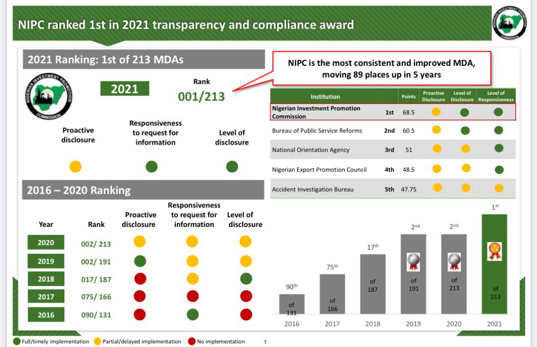 NIPC ranked first in 2021 transparency, compliance award