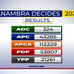 Anambra Governorship Election final Results