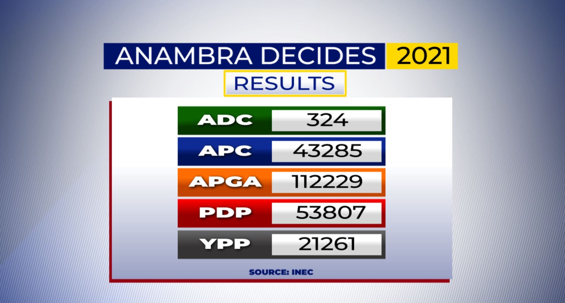 Anambra Governorship Election final Results