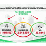 FG to benchmark all poverty alleviation interventions on National Social Register